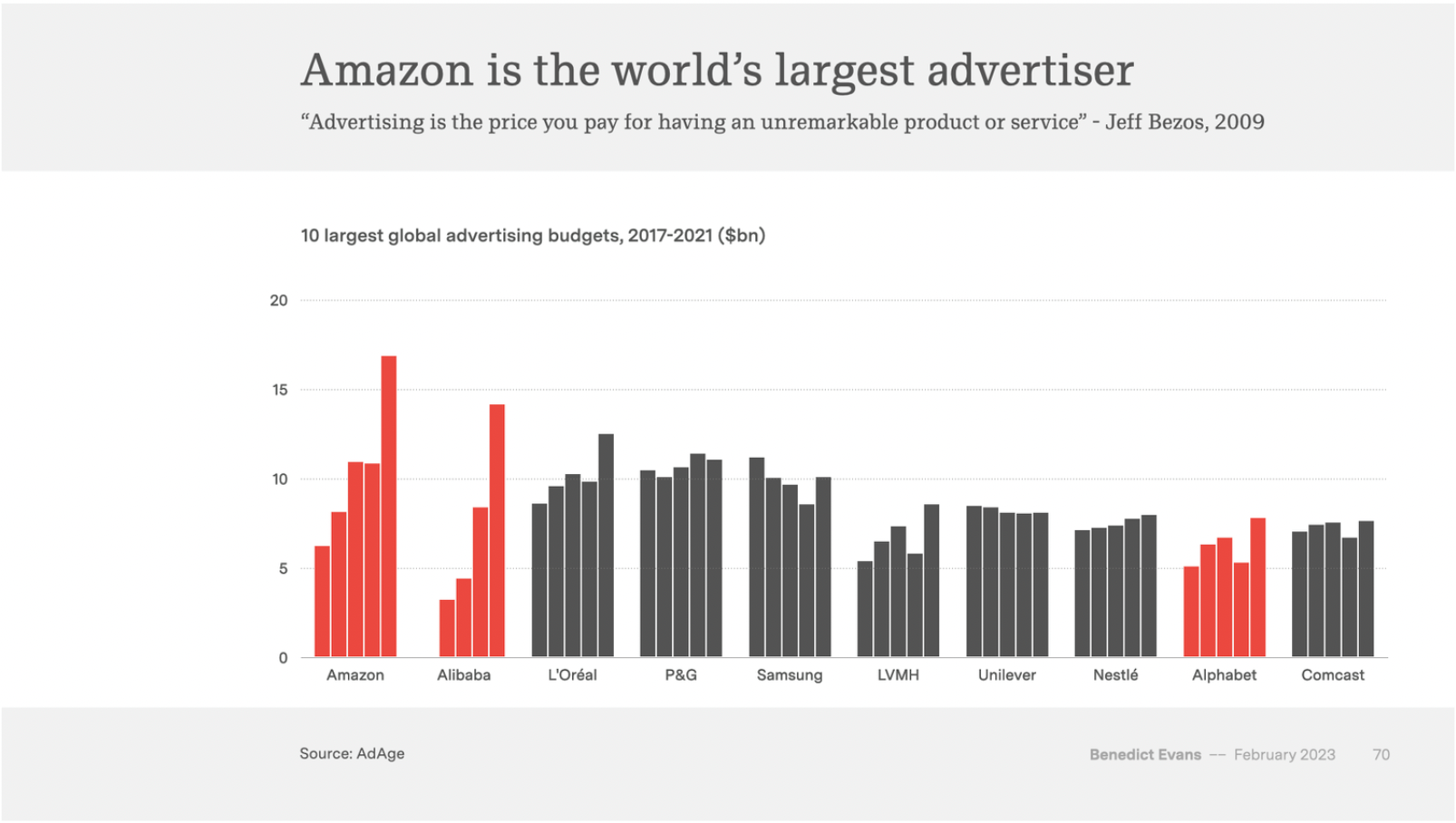 Amazon largest advertising trend