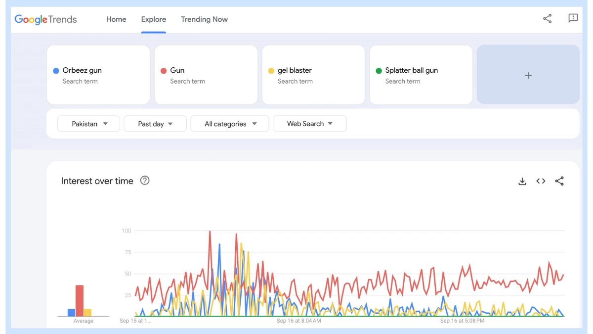 Google trends to find the trending products to sell on Amazon