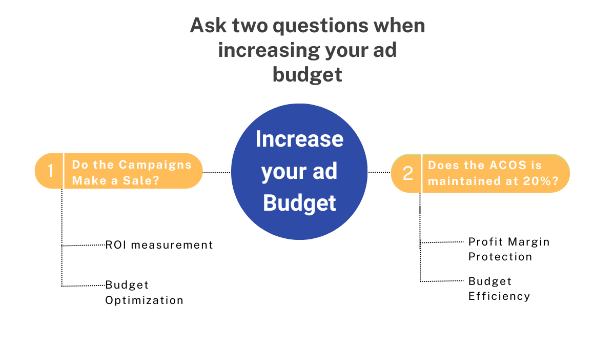 Increase the cost of your PPC ad