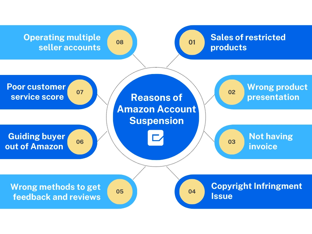 Reasons of Amazon account suspension