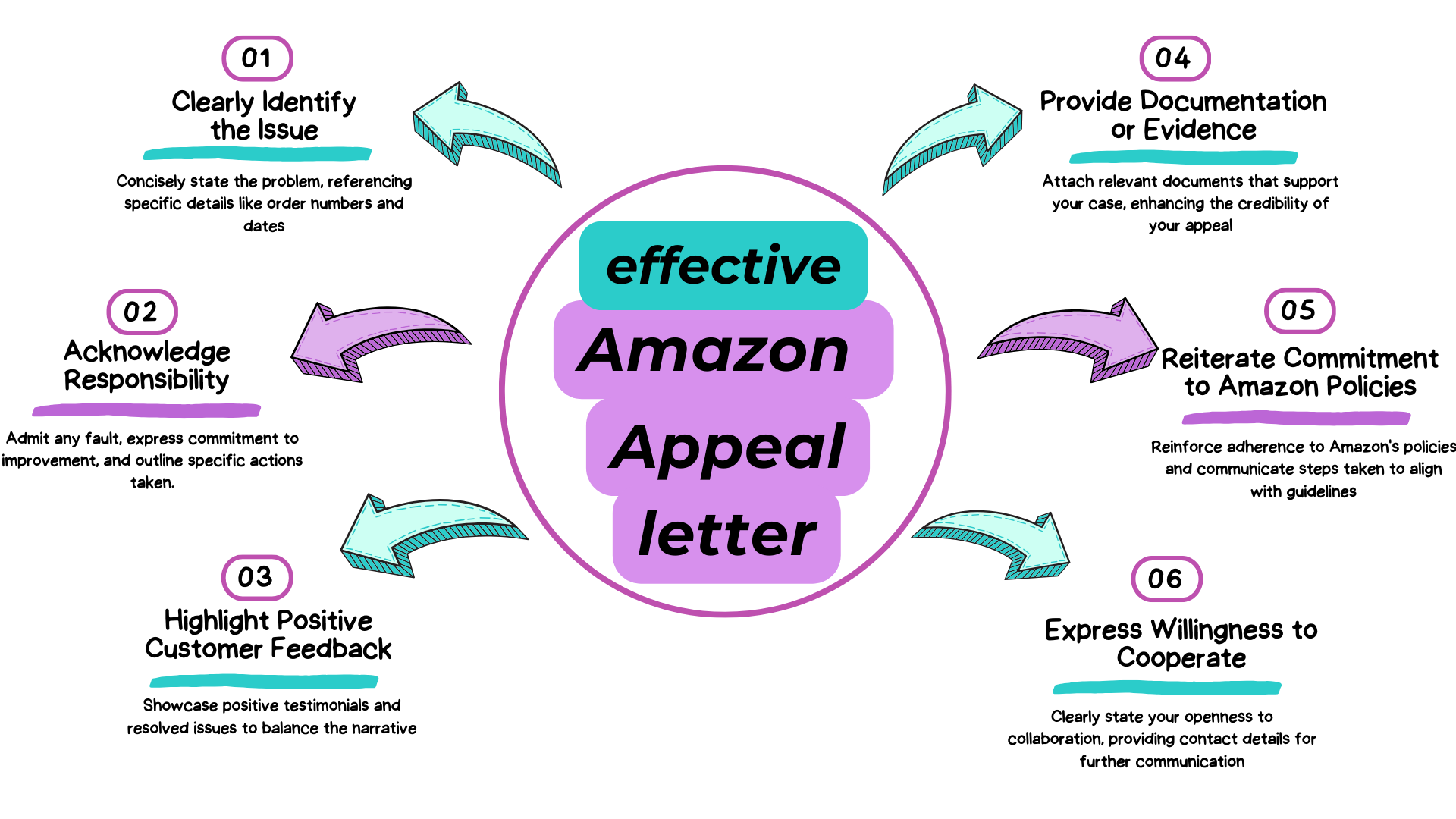effective amazon appeal letter