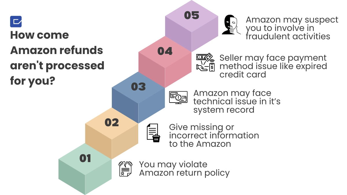 Why aren't Amazon refunds being processed for customers
