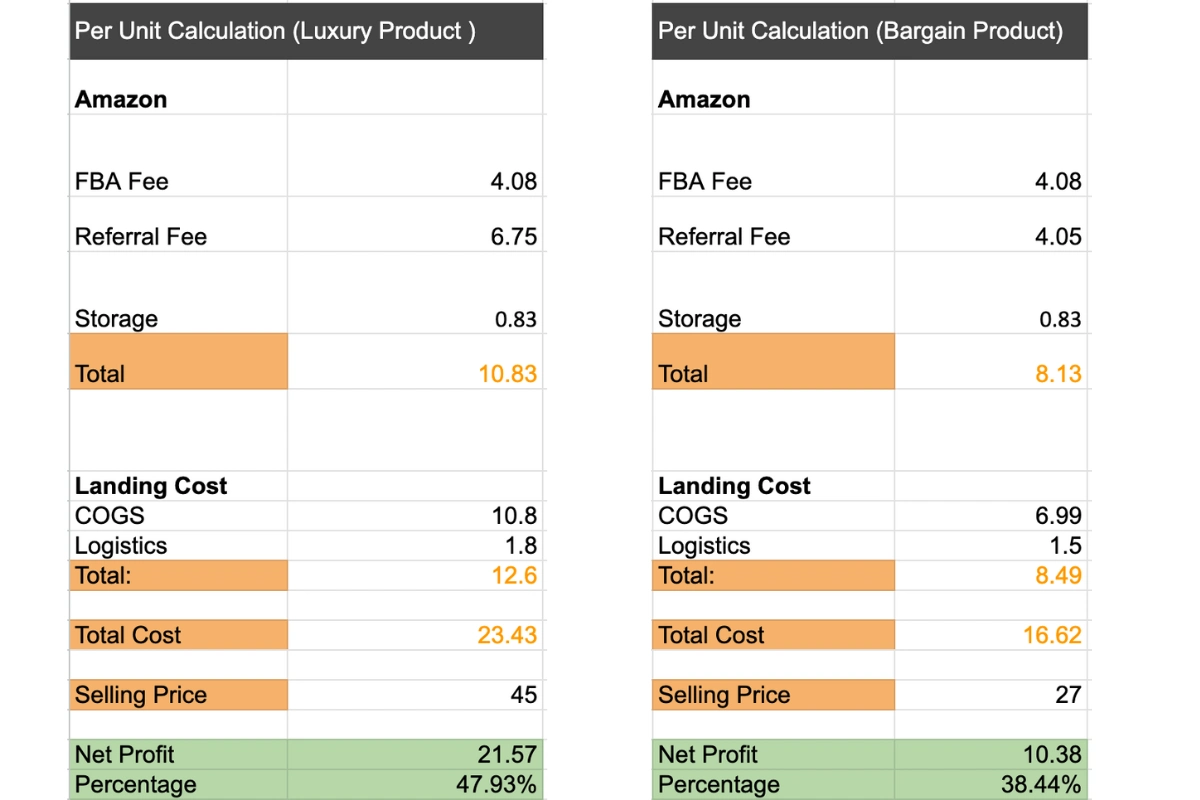 Manual Profit calculation of luxury and bargain product