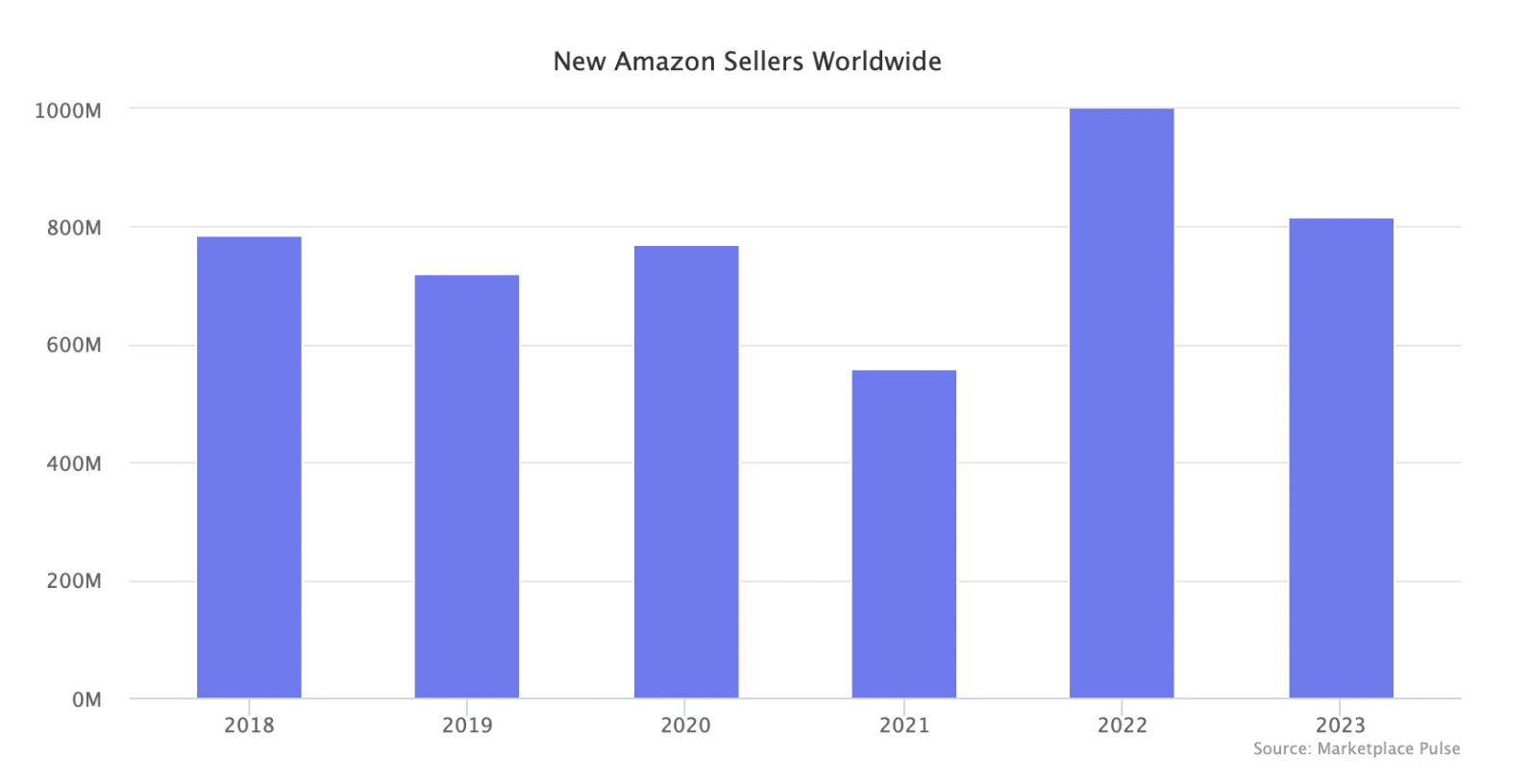 New Sellers Adhering to Amazon's Product Hunting Criteria Yet Left Disheartened